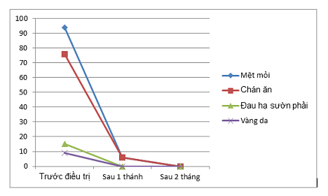 Biểu đồ thể hiện các triệu chứng viêm gan B giảm hẳn sau 2 tháng dùng