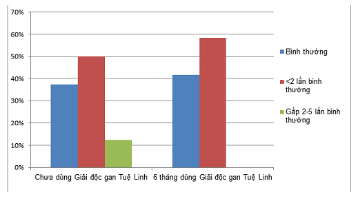 gười suy giảm miễn dịch sử dụng thuốc tây điều trị kéo dài có xu hướng hạ men gan 