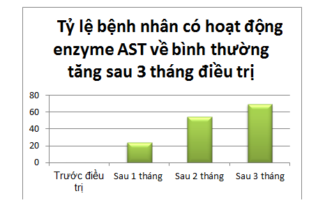 Men AST, ALT giảm và bình thường hóa sau 6 tháng