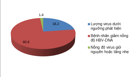 Có tới 18.2% bệnh nhân có virus giảm dưới ngưỡng phát hiện